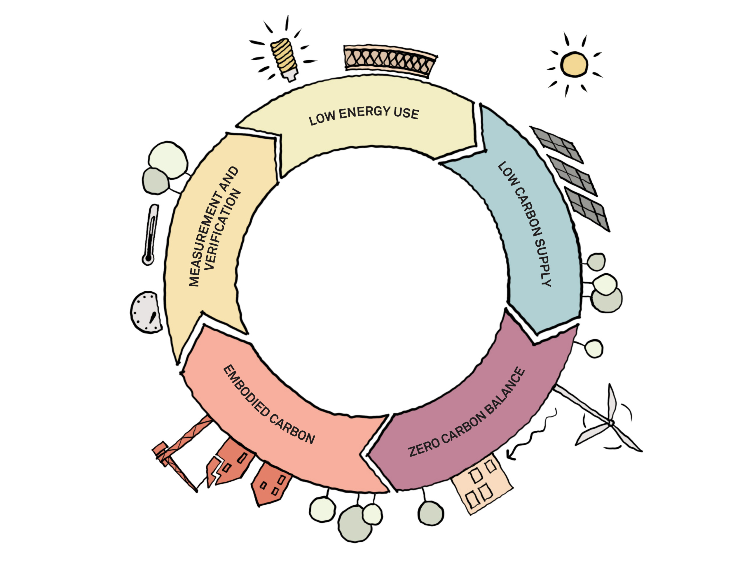 What Is A Whole Life Carbon Assessment Tate Co
